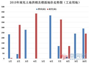 南充樓市2015年10月商品住宅統(tǒng)計報告 房地產(chǎn)開發(fā)穩(wěn)中求進，市場調(diào)整期特征明顯