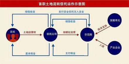 土地流轉(zhuǎn)信托 連接土地與資本的橋梁，賦能房地產(chǎn)開發(fā)新模式