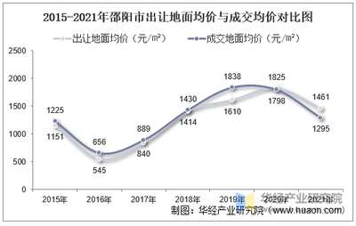 2015-2021年邵陽市土地市場分析 出讓態(tài)勢、成交價款與溢價率深度解讀
