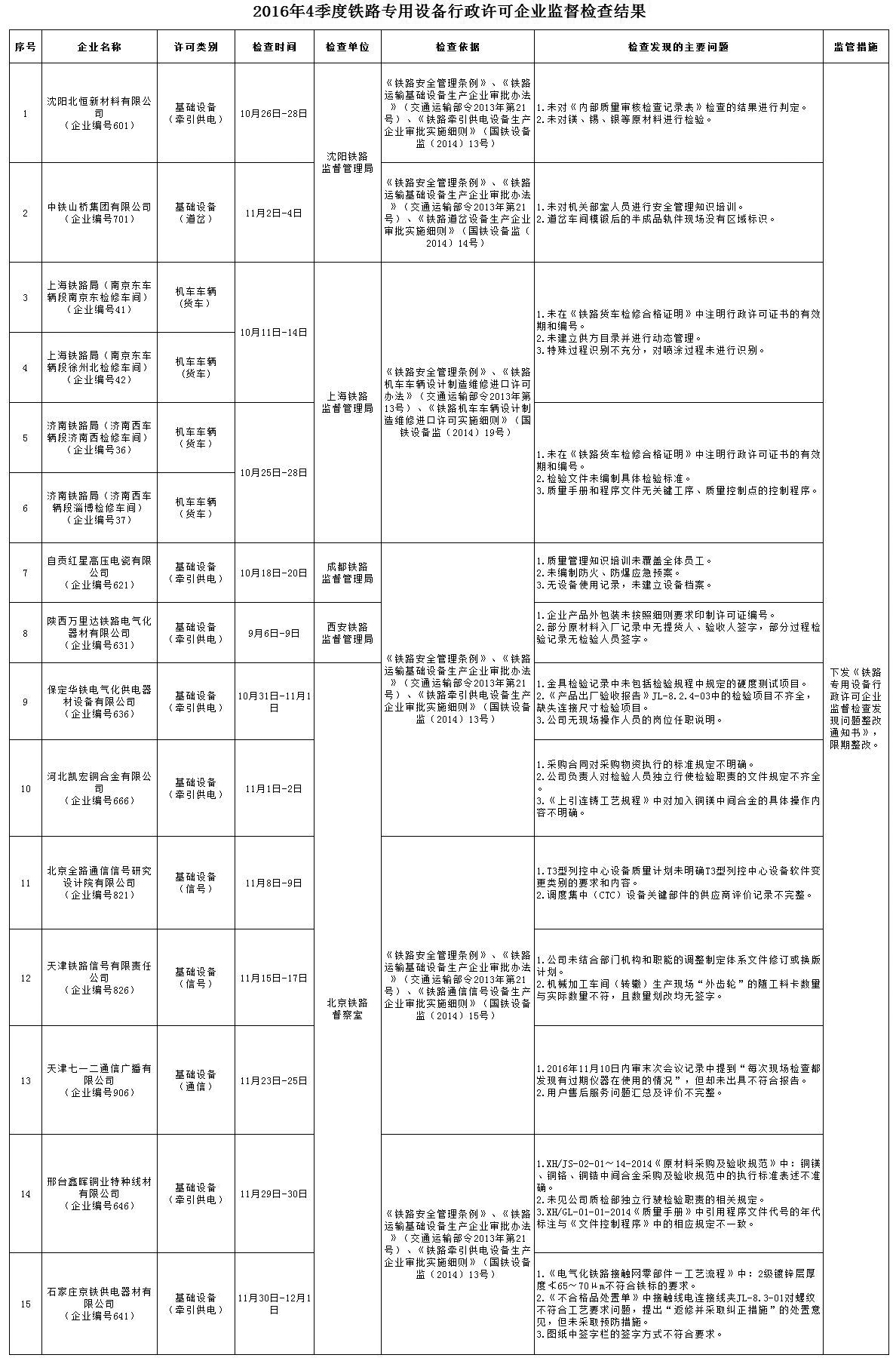 2016年第四季度鐵路專用設(shè)備行政許可企業(yè)監(jiān)督檢查情況通報(bào)——聚焦鐵路專用測量設(shè)備